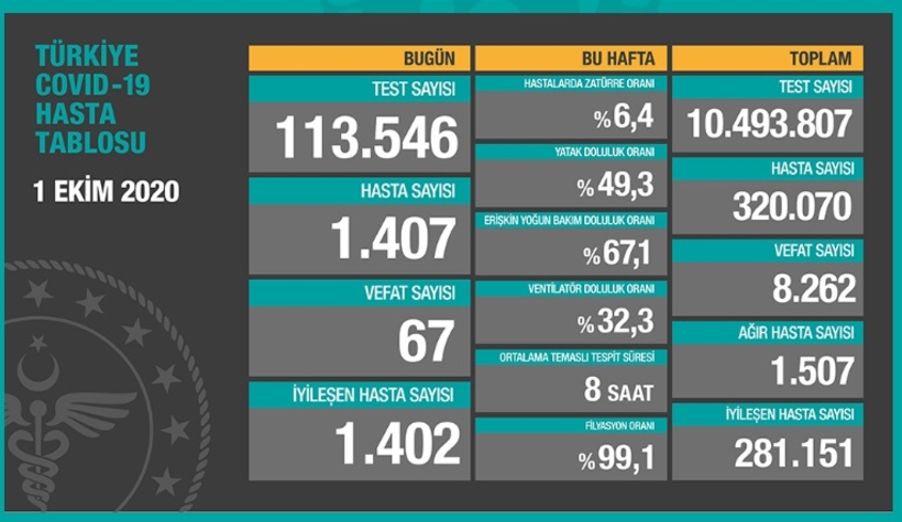 1 Ekim korona verileri