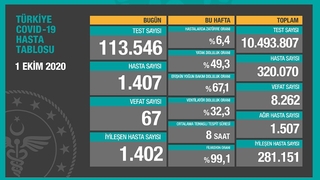 1 Ekim korona verileri