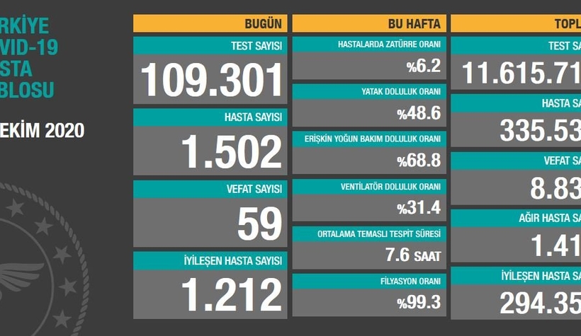 11 Ekim korona verileri