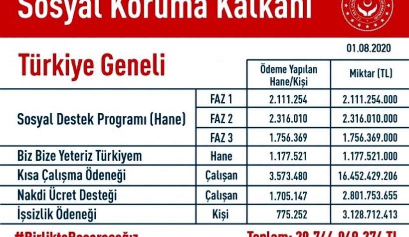 1,2 milyon haneye 1000'er TL verildi