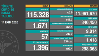 14 Ekim korona verileri