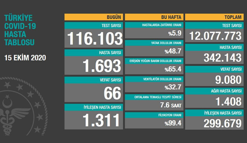 15 Ekim korona verileri