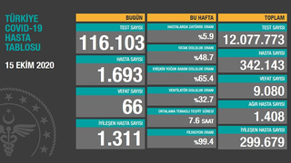 15 Ekim korona verileri