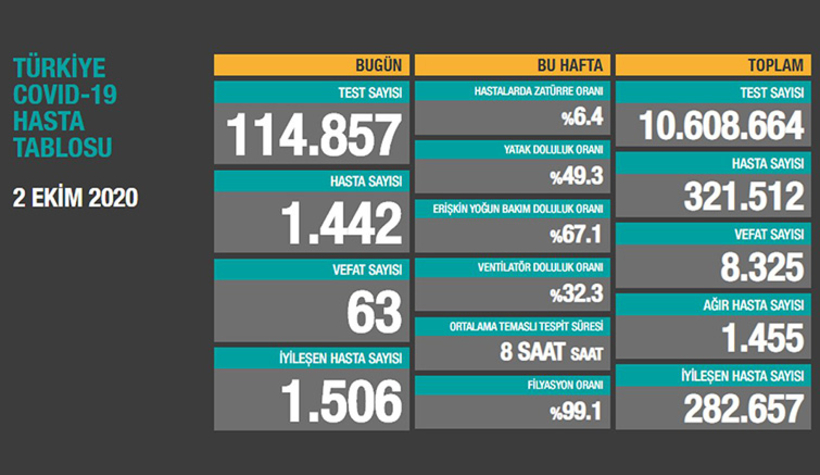 2 Ekim korona verileri