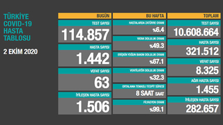 2 Ekim korona verileri