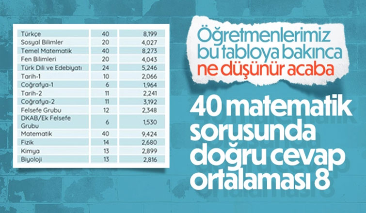 2022 YKS ile ilgili veriler belli oldu