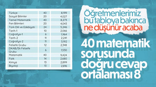 2022 YKS ile ilgili veriler belli oldu