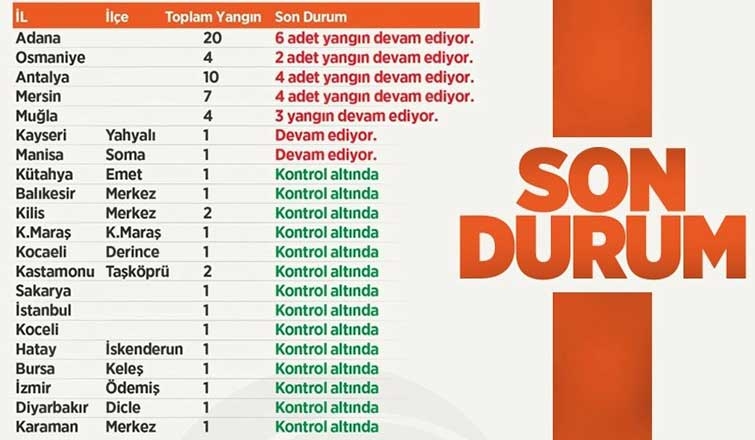 21 ilde çıkan 63 yangının 42'si kontrol altına alındı