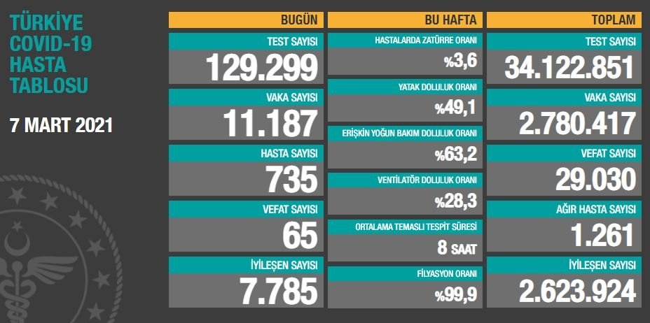 24 saatte 11 bin 187 kişinin testi pozitif çıktı