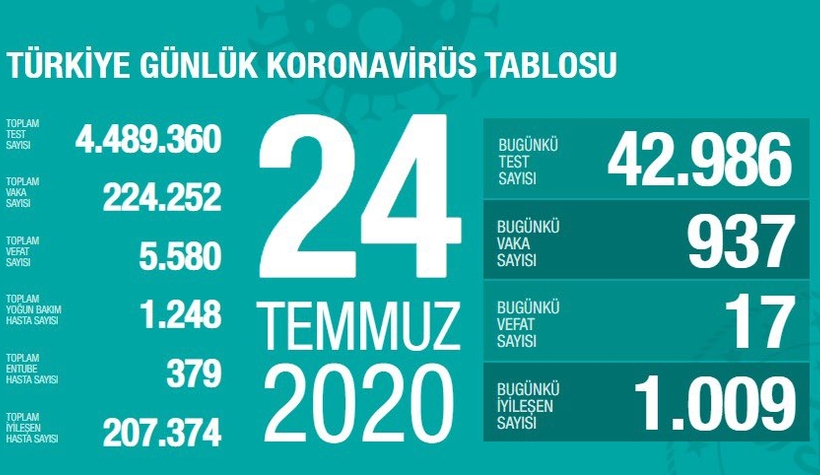 24 Temmuz korona verileri