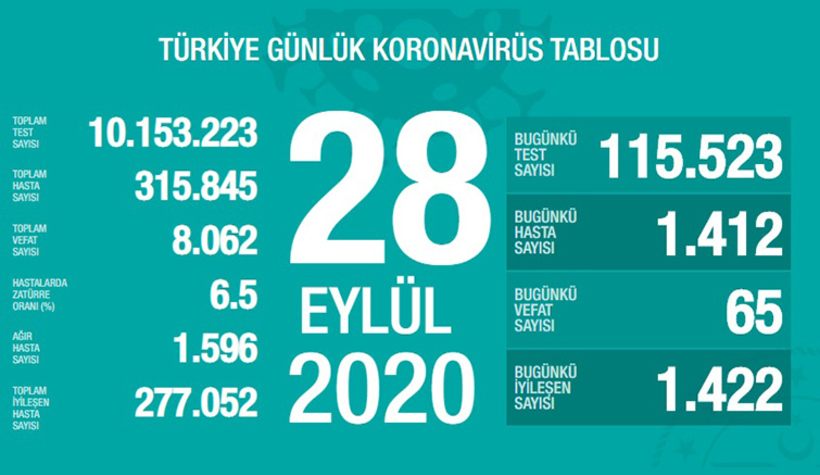 28 Eylül korona verileri
