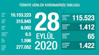 28 Eylül korona verileri