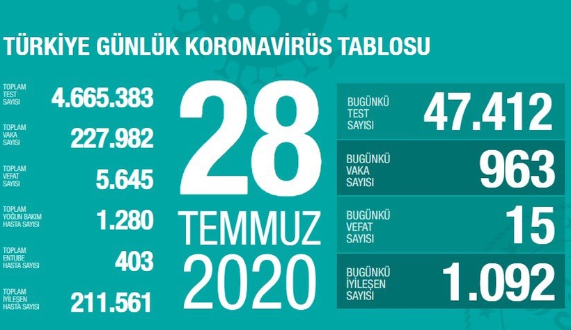 28 Temmuz korona verileri