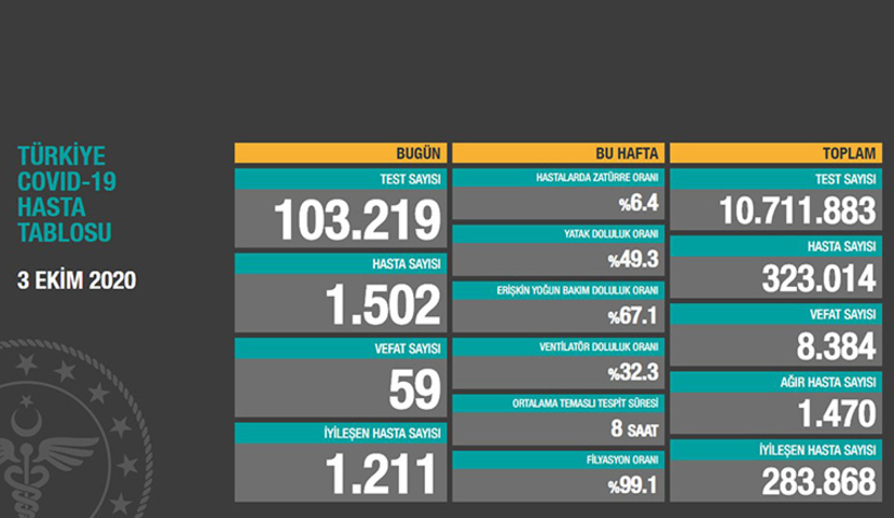 3 Ekim korona verileri