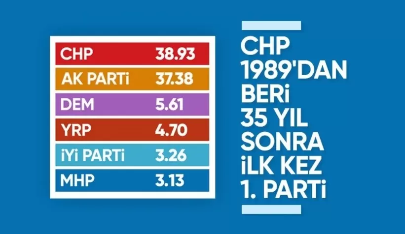 35 yılın ardından CHP ilk kez birinci parti oldu