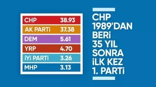 35 yılın ardından CHP ilk kez birinci parti oldu