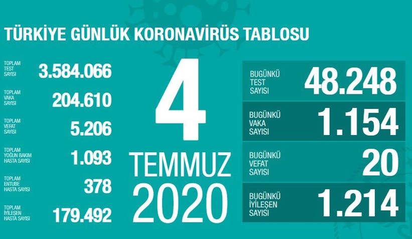4 Temmuz korona verileri