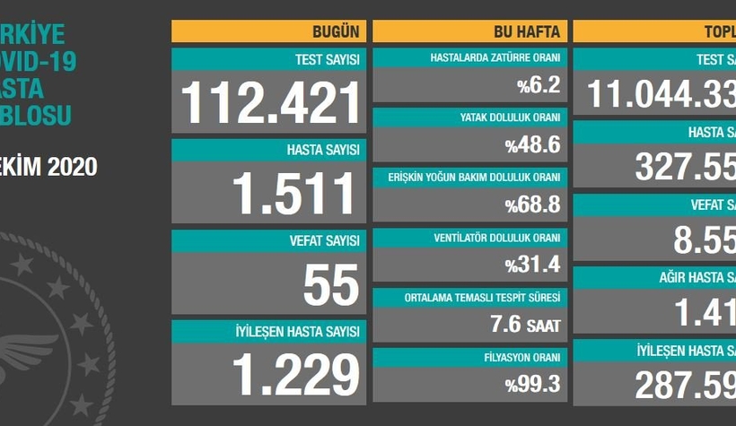 6 Ekim korona verileri