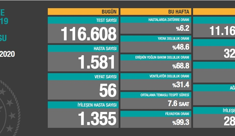 7 Ekim korona verileri