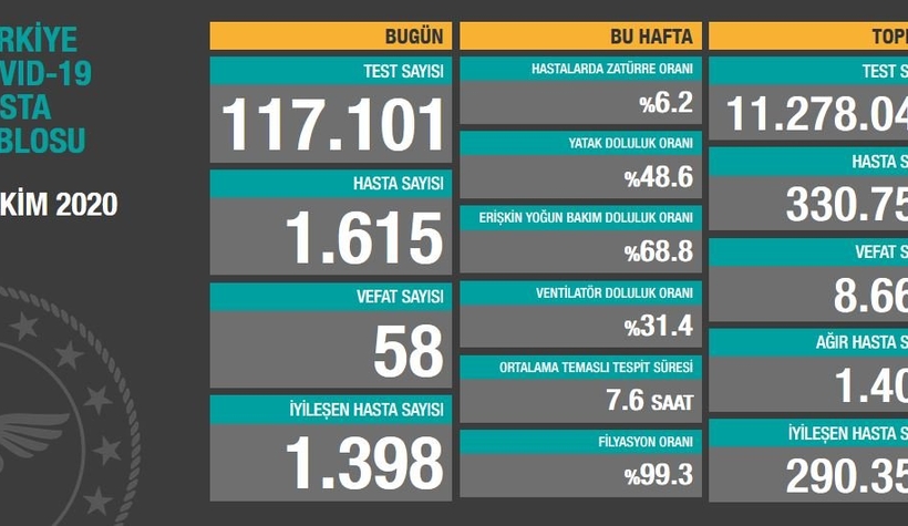 8 Ekim korona verileri