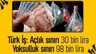 Açlık sınırı 30 bin lirayı geçti