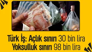 Açlık sınırı 30 bin lirayı geçti