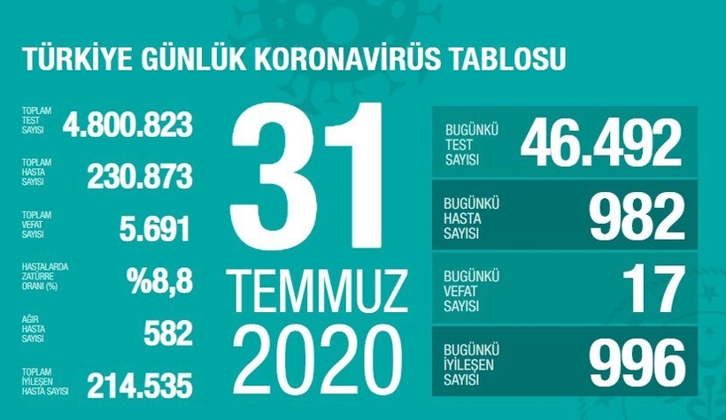 Bayramın ilk günü korona verileri açıklandı