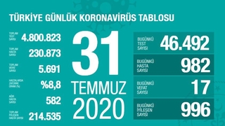 Bayramın ilk günü korona verileri açıklandı