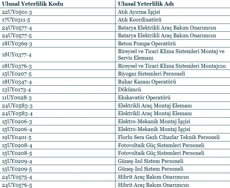 Belgesi olmayan çalışamayacak: İşte mesleki yeterlilik belgesi istenen 40 meslek