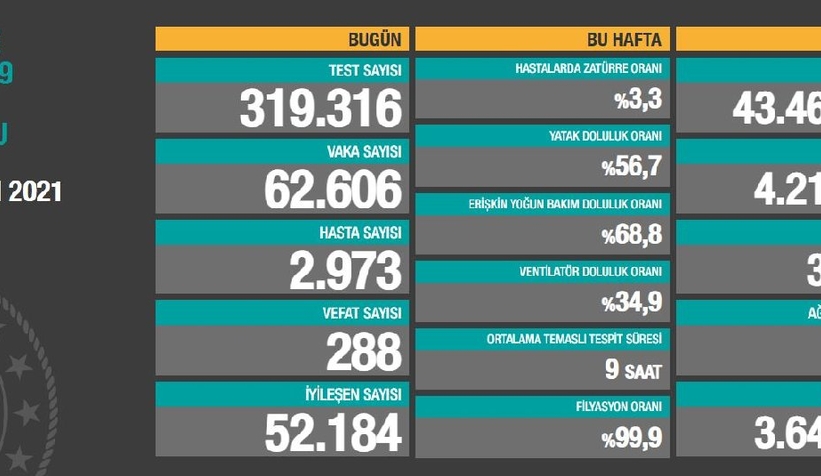 Can kaybı ve vaka sayısında kritik seyir sürüyor