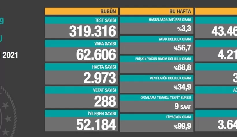 Can kaybı ve vaka sayısında kritik seyir sürüyor