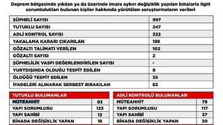 Deprem soruşturmasında tutuklu sayısı 247'ye yükseldi