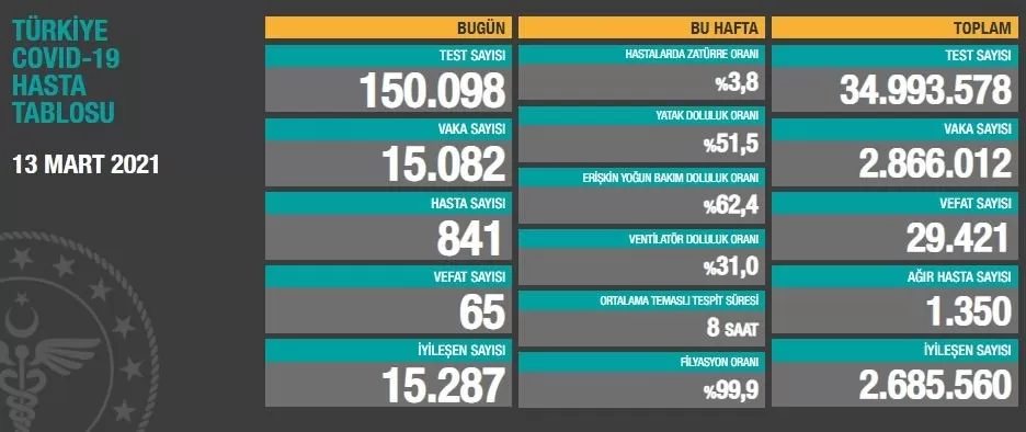 Durmuyor; Yeni vaka sayısı 15 bini geçti