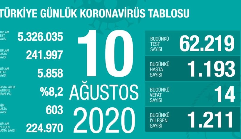 10 Ağustos korona verileri