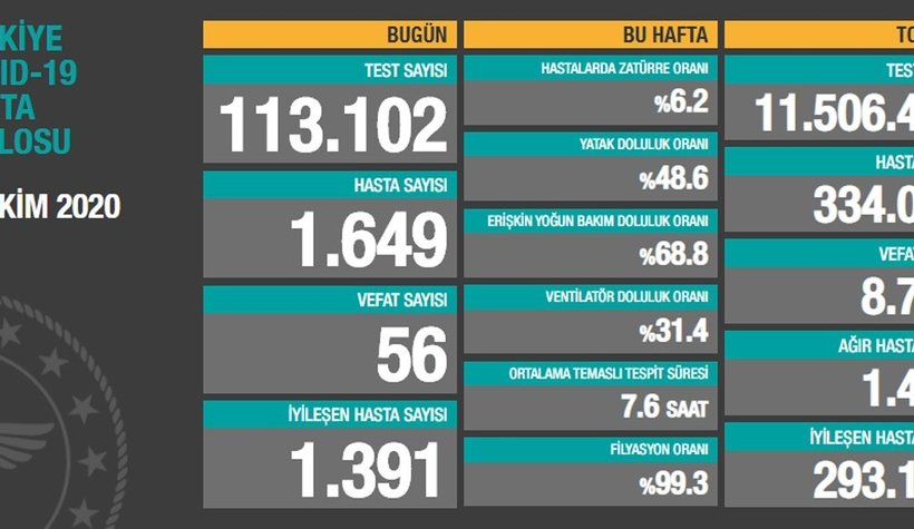 10 Ekim korona verileri