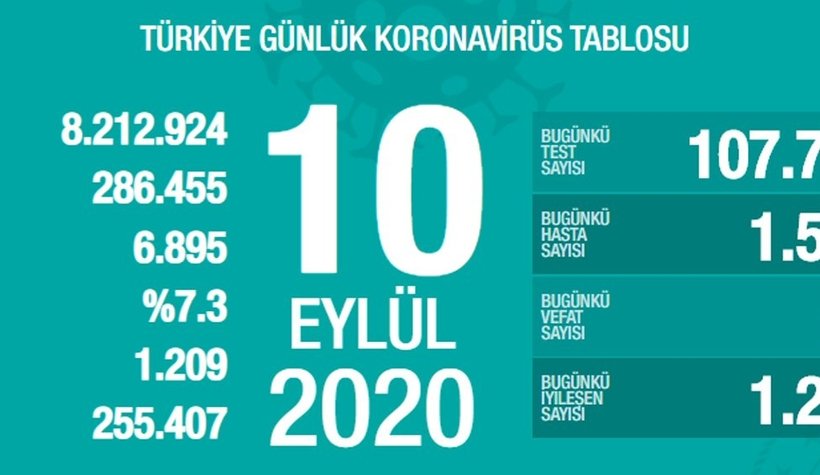 10 Eylül korona verileri Veriler açıklandı İşte son durum