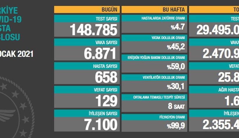 129 kişiyi daha kaybettik