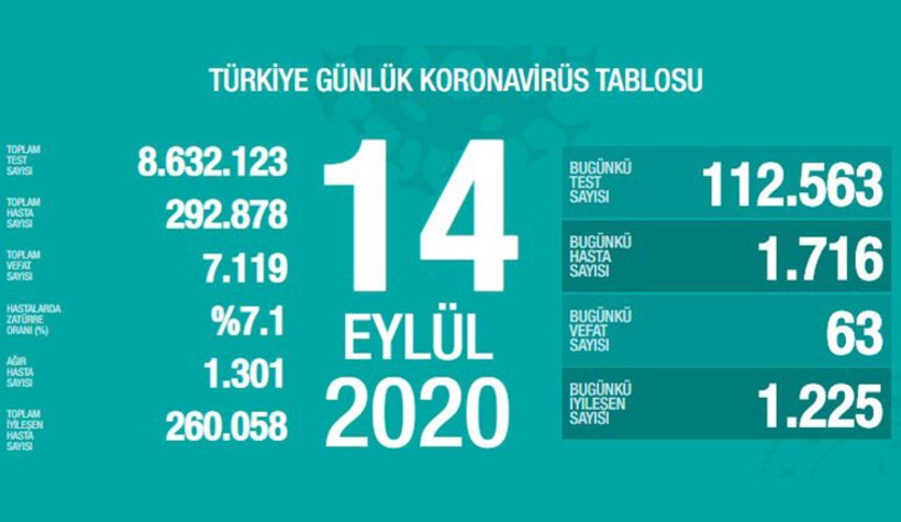 14 Eylül verileri açıklandı; İşte son durum
