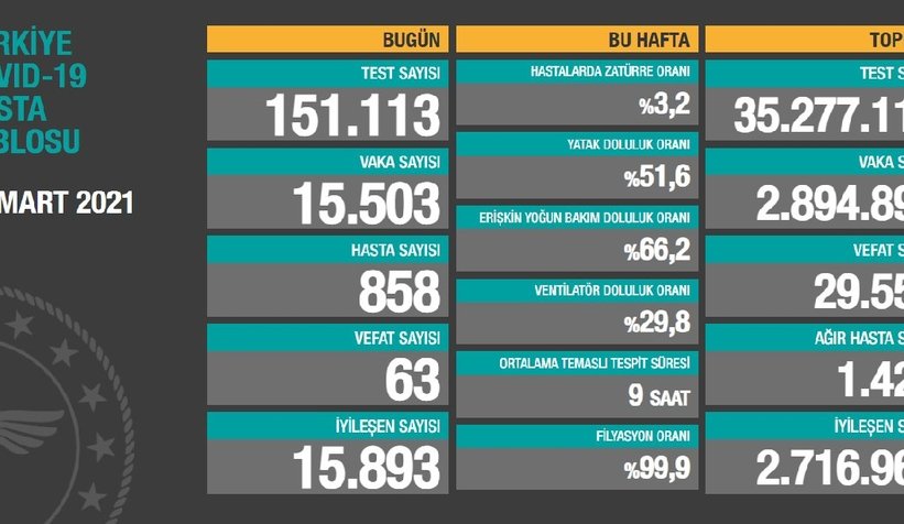 15 Mart tablosu açıklandı; Vaka sayılarında büyük artış