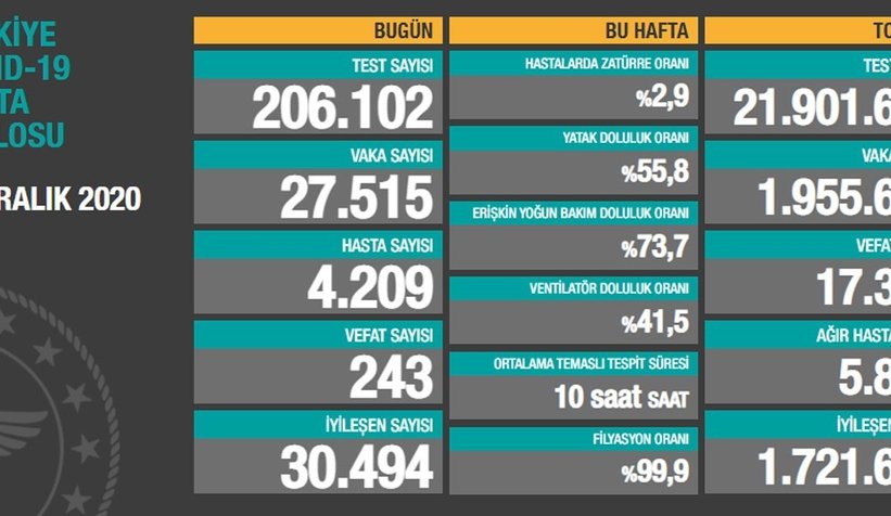 17 Aralık verileri; Uzun bir aradan sonra düştü