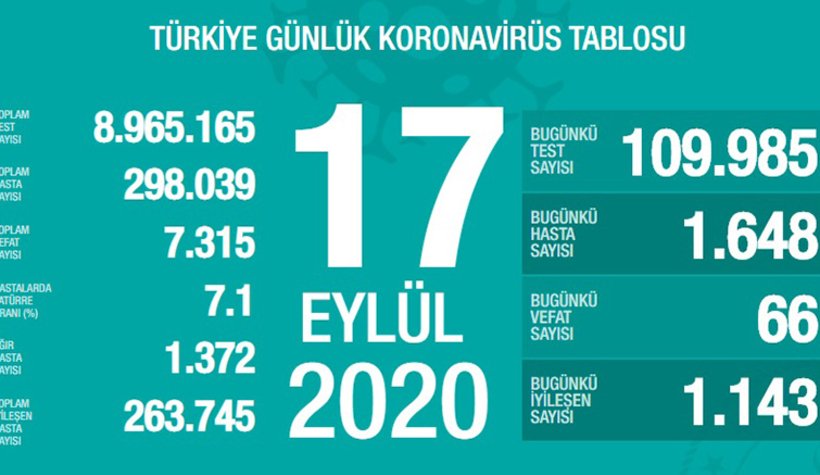 17 Eylül verileri açıklandı; İşte son durum