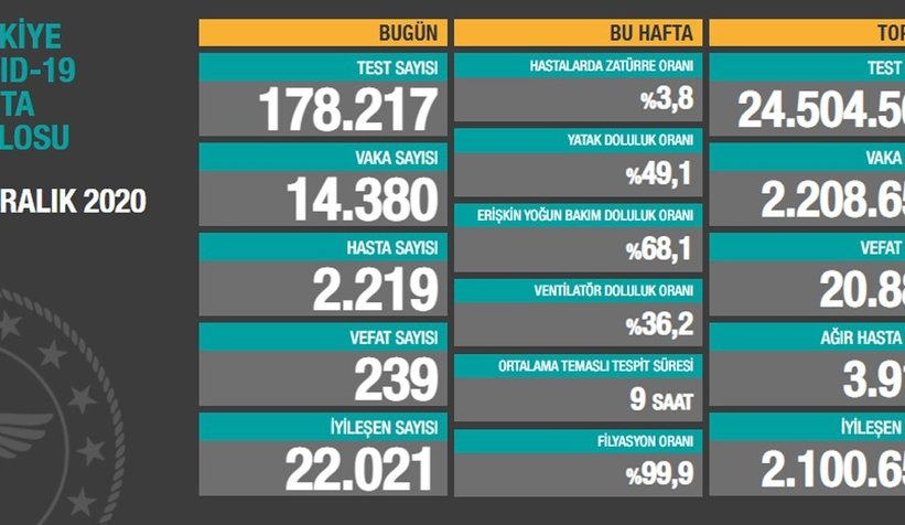 2020'de 20 bin 881 kişiyi koronadan kaybettik