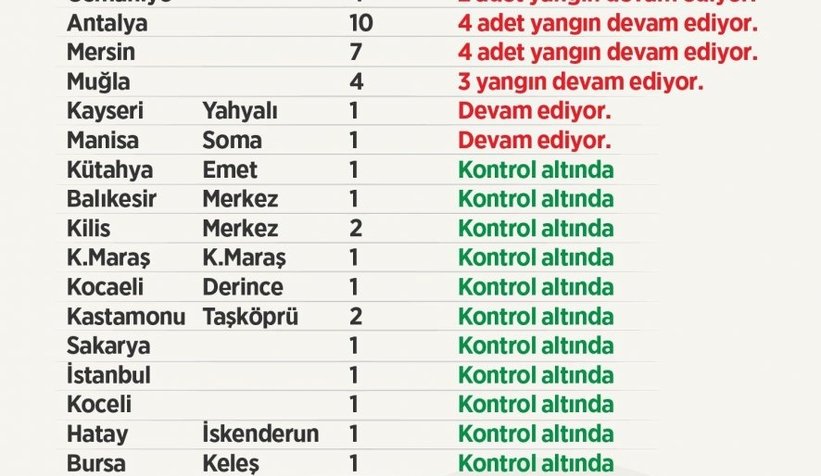 21 ilde çıkan 63 yangının 42'si kontrol altına alındı