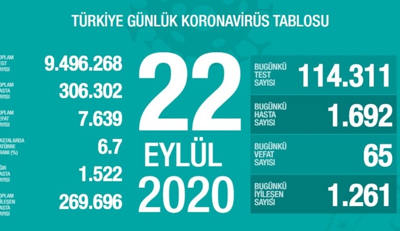 22 Eylül korona verileri