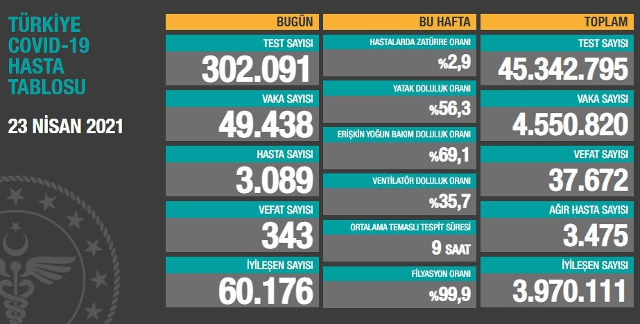 23-nisan-tablosu-aciklandi-343-can-daha-gittizvy3zuq1td