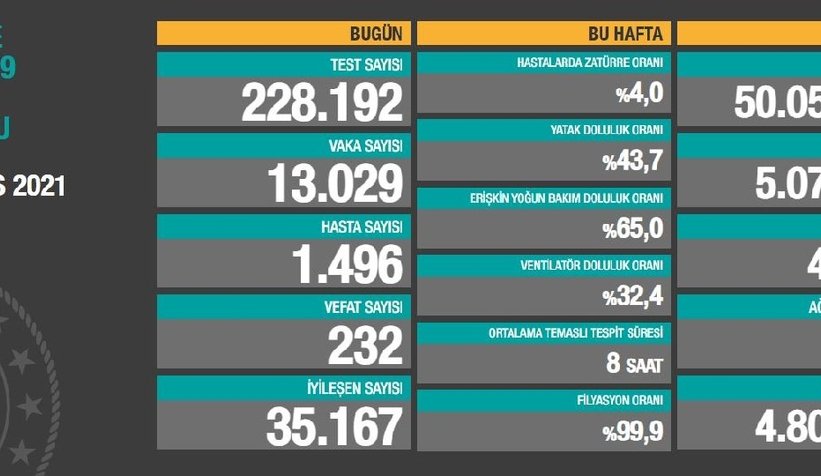 232 kişiyi daha kaybettik