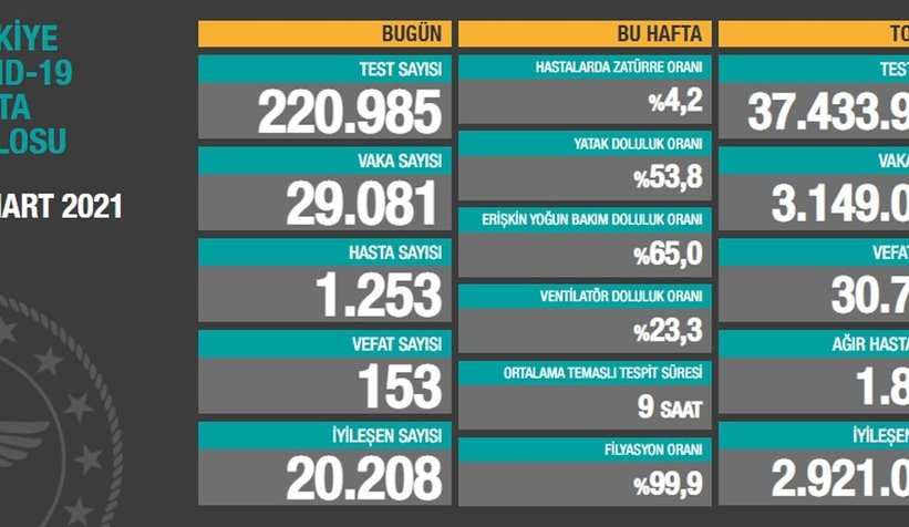 29 bin 81 kişinin testi pozitif çıktı