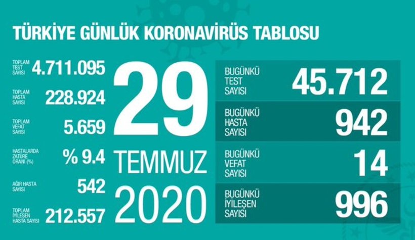 29 Temmuz korona verileri