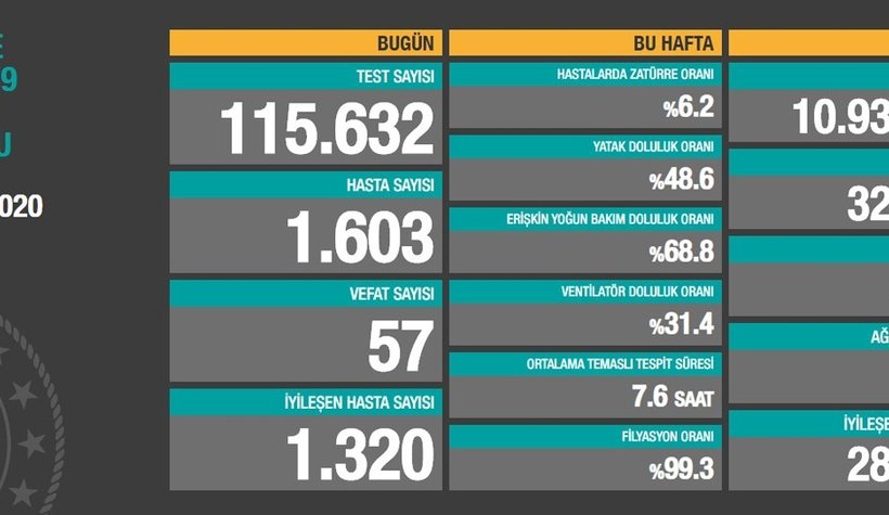 5 Ekim korona verileri