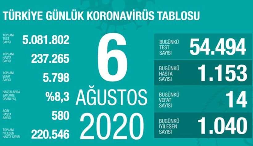 6 Ağustos korona verileri açıklandı